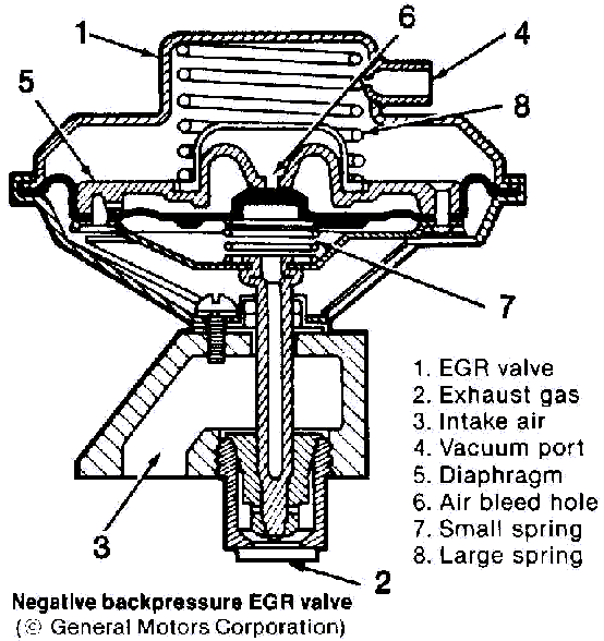EGR Valve. 'P' or 'N' type