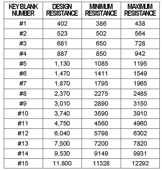 VATS Resistance Table